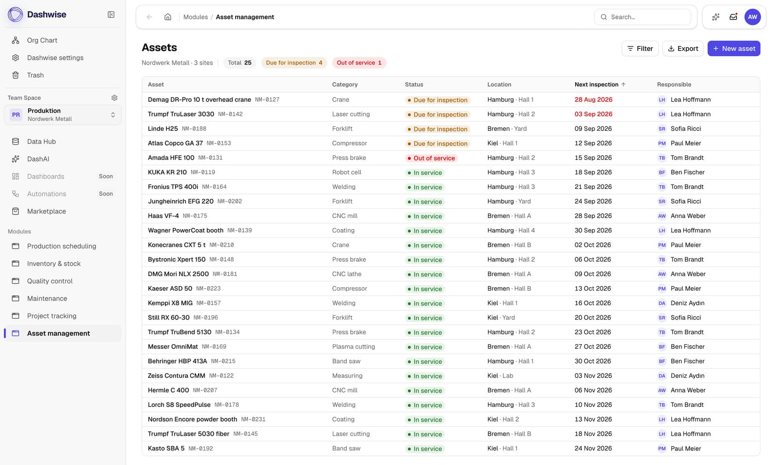 Das Modul Asset management: 25 Geräte mit Kategorie, Status, Standort und nächster Prüfung.